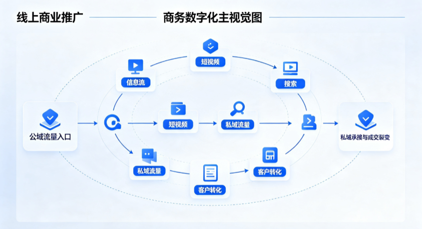 赤城县线上商业推广怎么做？全域流量闭环搭建与低成本转化实战指南
